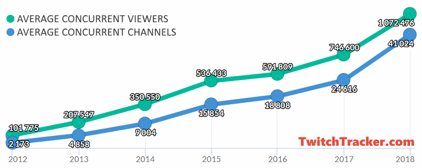 Average Concurrent Viewers and Channels